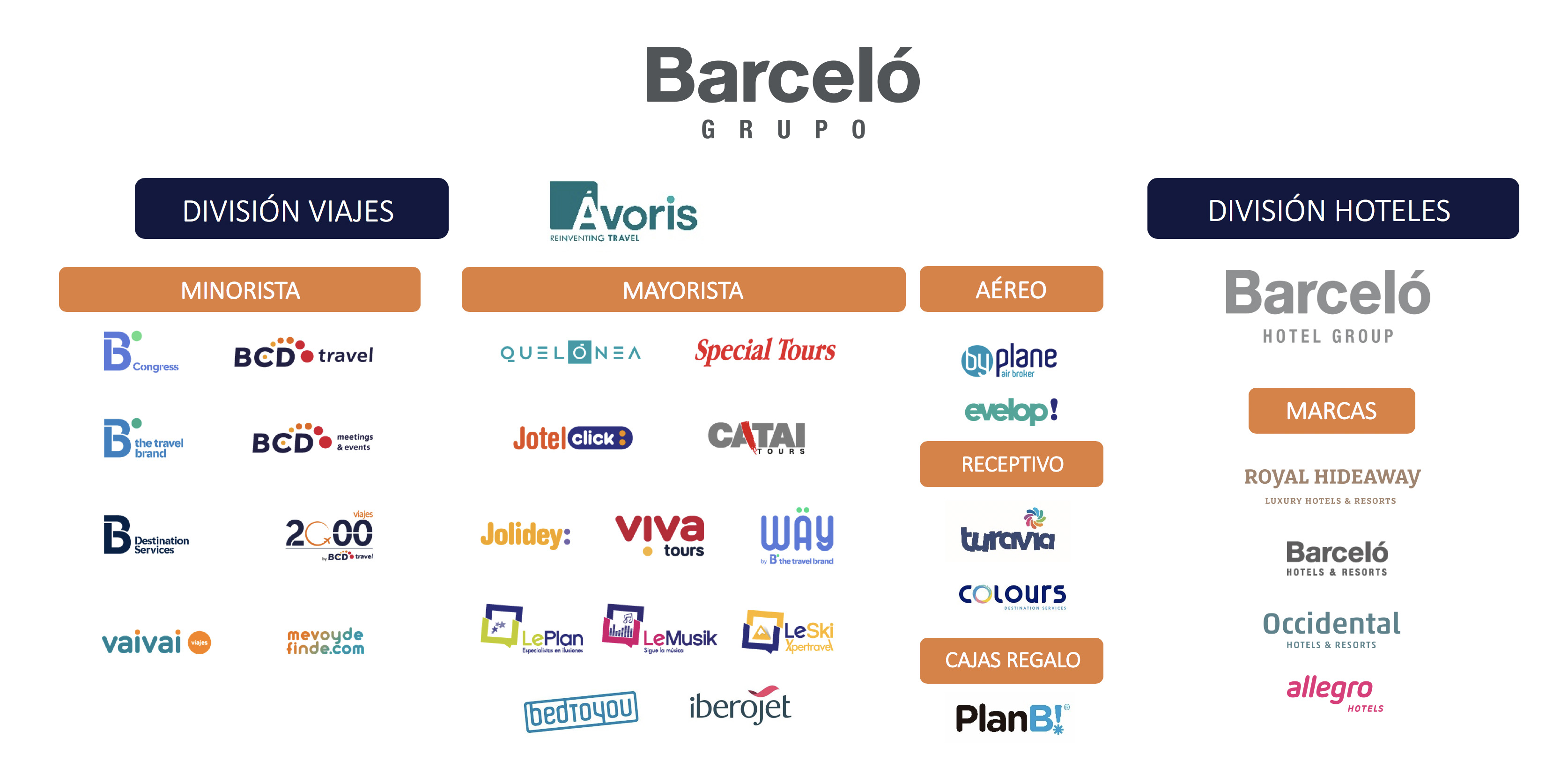 marcas del grupo Barceló